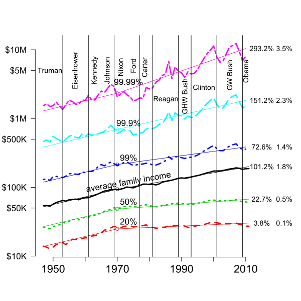 income inequality