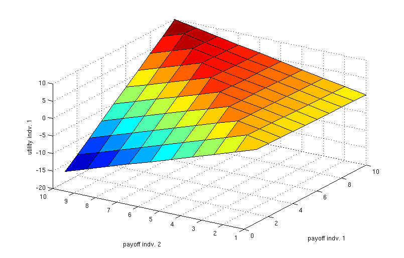 The role of human preference relations