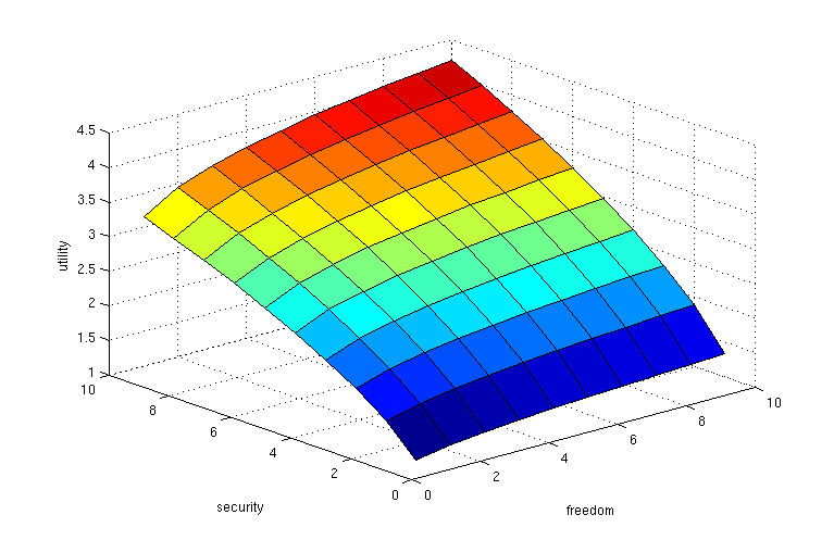 The role of human preference relations